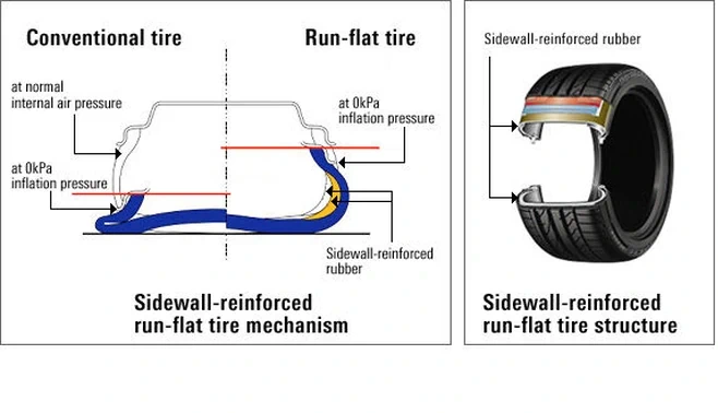 Conventional tire vs Run-flat tire and shows the internal structure of run flat tire. 