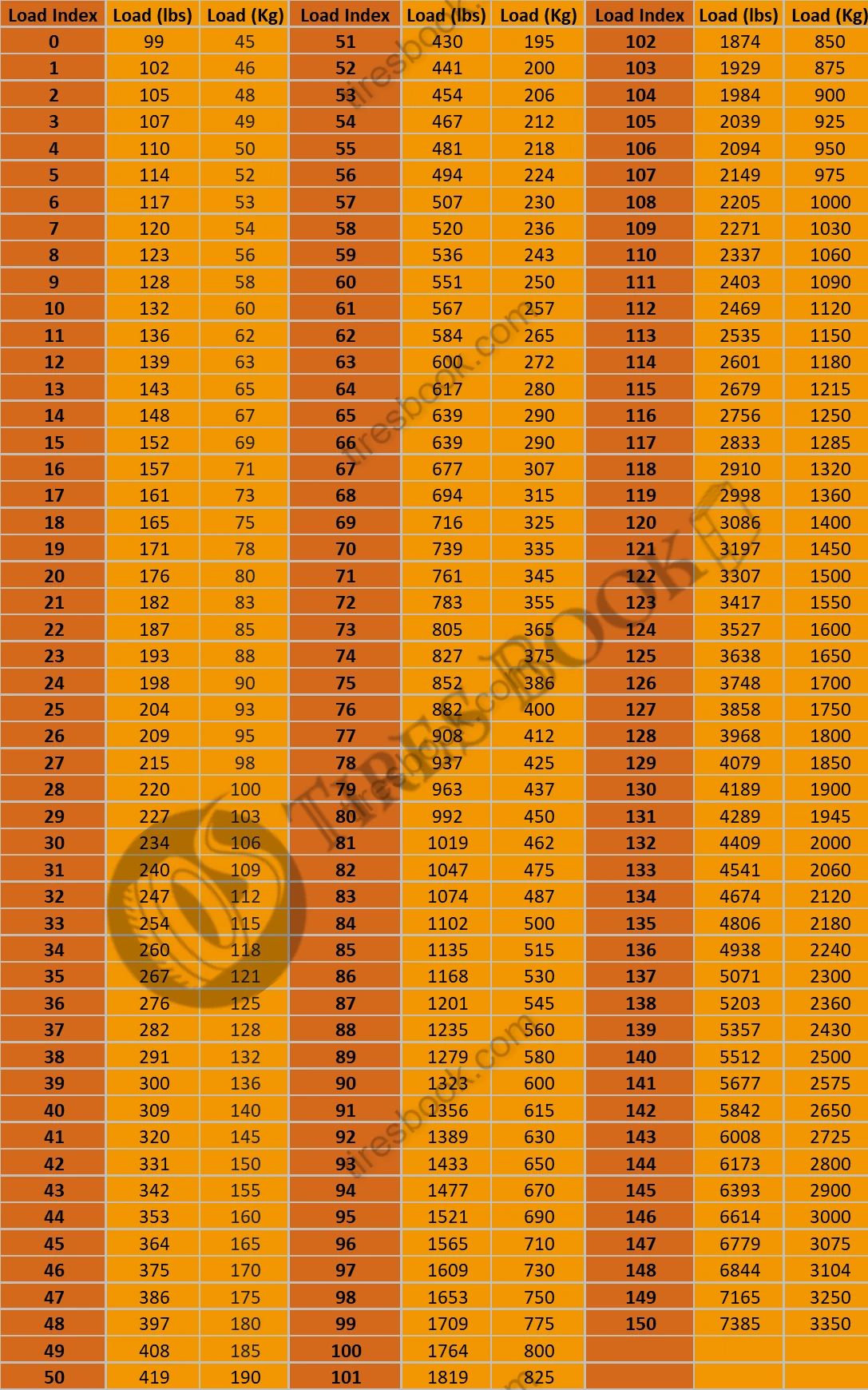 Tire load index chart by Tires Book -  Showing load index values from 0 to 150.