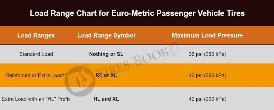 Load range chart for euro-metric passenger vehicle tires