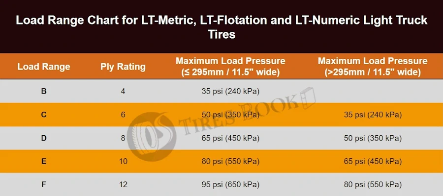 Load range chart for LT-metric, LT-flotation, and L-numeric light truck tires