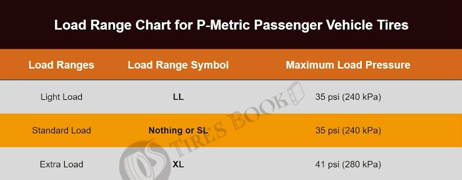 Load range chart for p-metric passenger vehicle tires