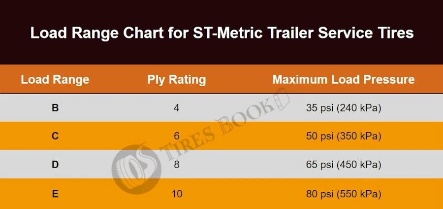 Load range chart for ST-metric trailer service tires