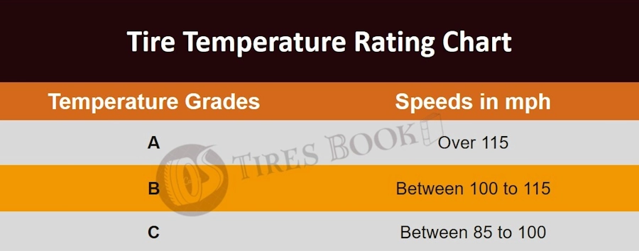 Tire Temperature Rating Chart