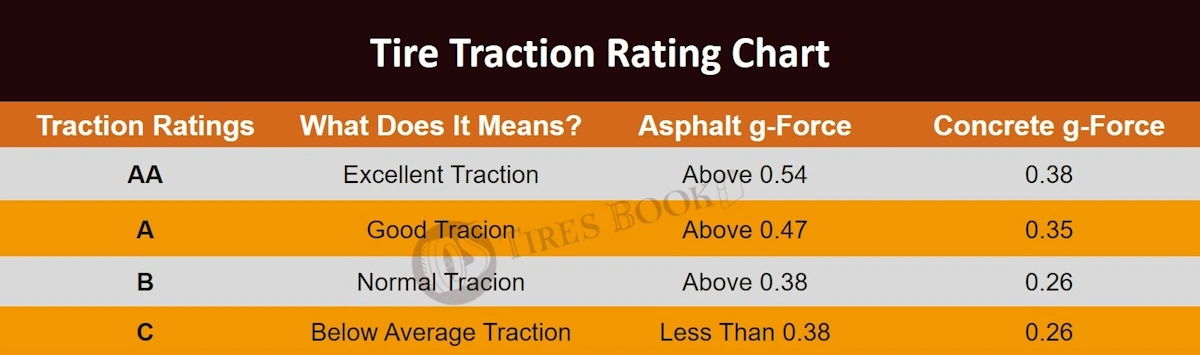 Tire Traction Rating Chart