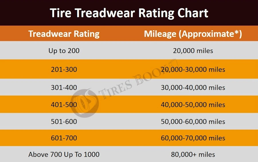 Tire Treadwear Rating Chart
