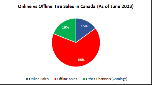 A pie chart of online and offline tire sales data of USA